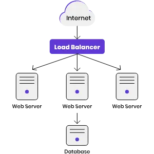 traffic using Load Balancer traffic using Load Balancer